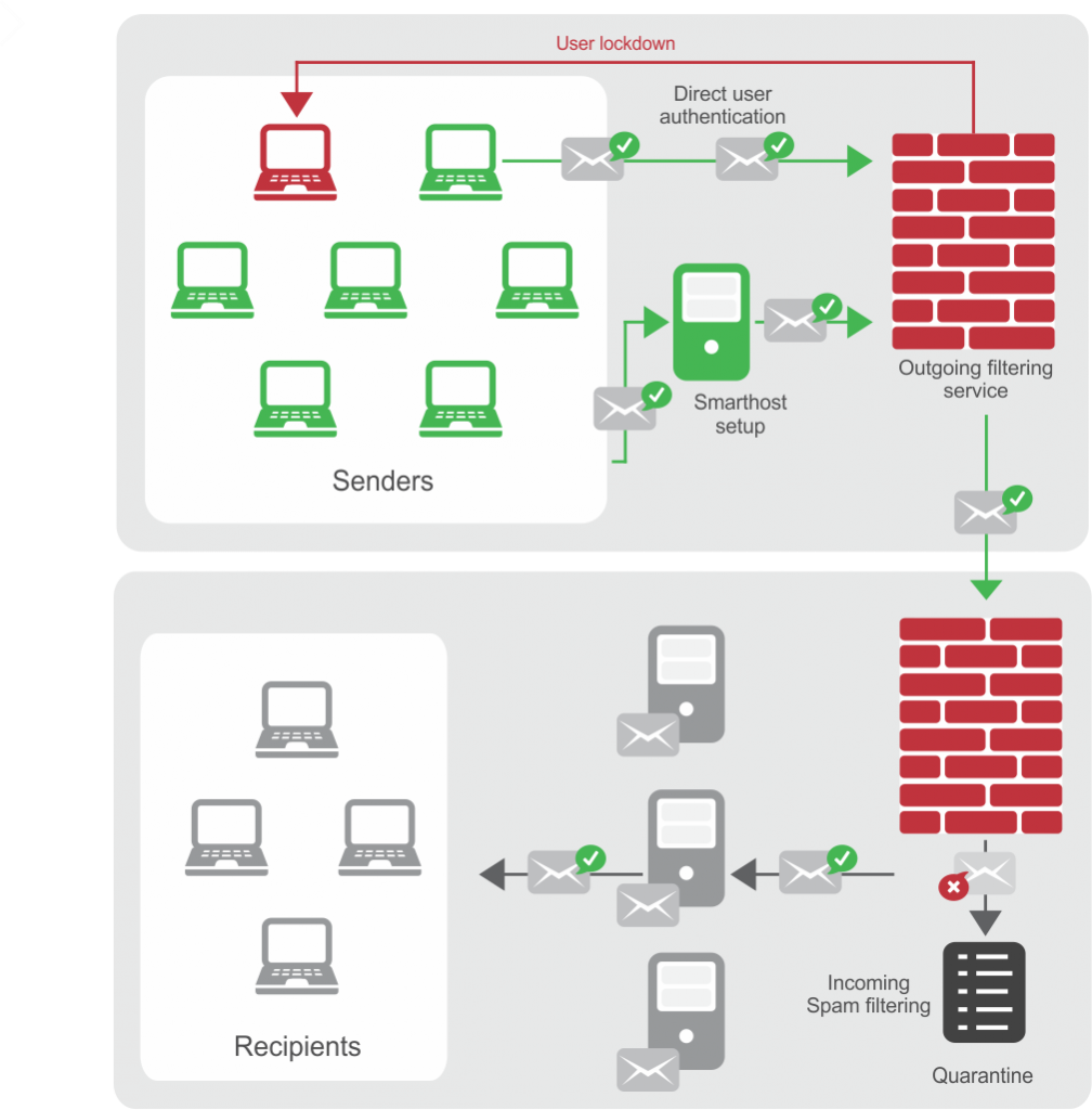 Spam Filtering Managed IT Solutions